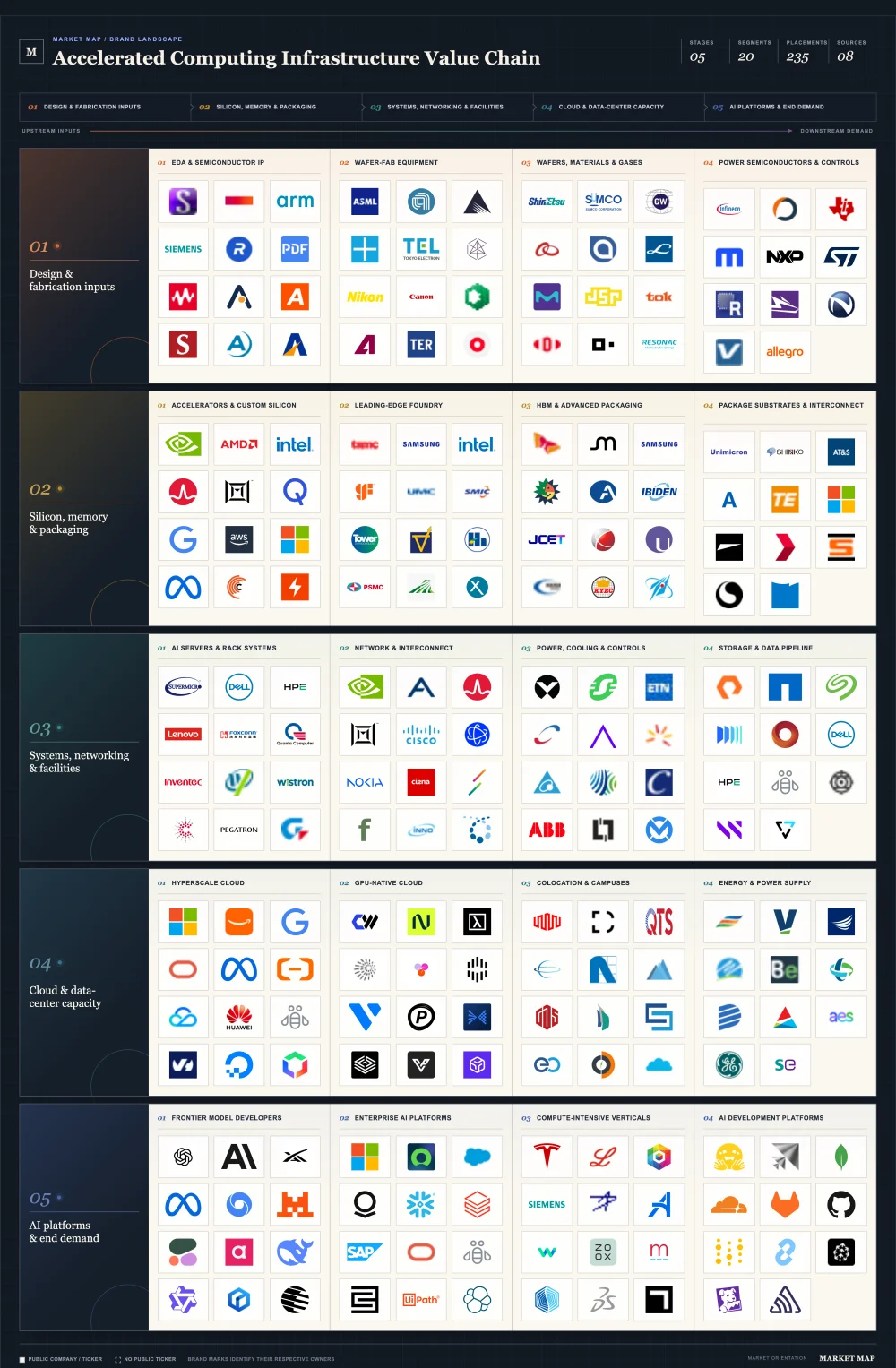Complete accelerated computing infrastructure value chain with five stages and company logos